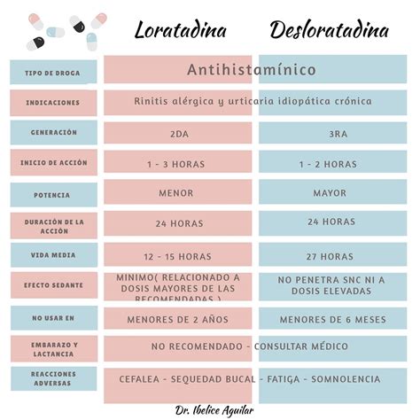 Diferença Loratadina E Desloratadina - Ibelice Aguilar | Aquí les dejo las diferencias entre Loratadina y ...