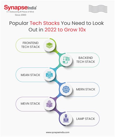 Tech Stacks That Will Empower Software Development In 2022 SynapseIndia