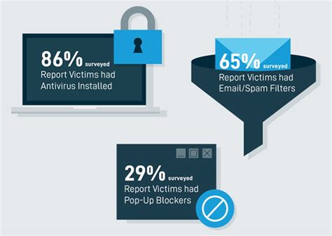 Ransomware Is The Leading Cyber Threat Experienced By Smbs Help Net