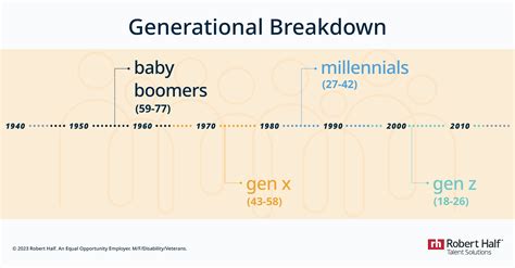 Generational Breakdown