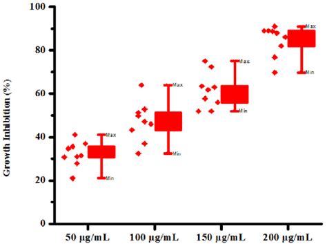 Box Plot Of Substituted Pyrazoles 4a 4i Against Raphanus Sativus L