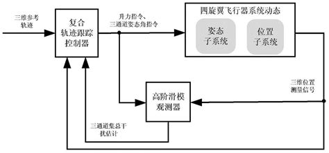 一种四旋翼无人机圆形轨迹主动抗干扰跟踪控制方法与流程