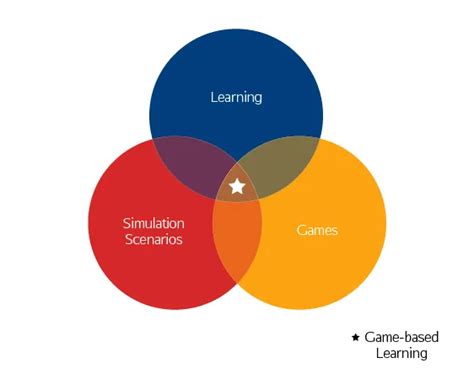 Differences Between Gamification And Game Based Learning