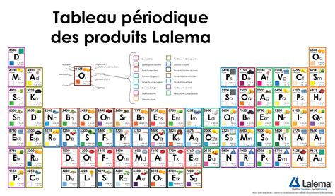 Un tableau périodique des éléments Lalema Lalema