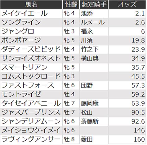 中央競馬予想無料買い目【完全無料】 S Johnnys Garden セントウルステークス 2022 トピックス S