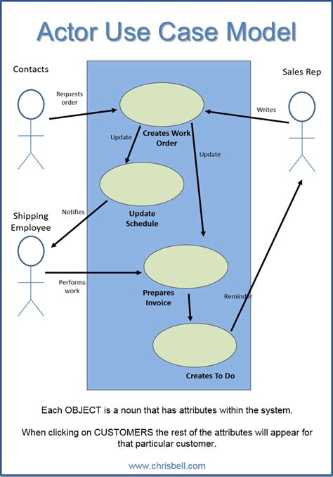 Objects Use Cases Actors State Transition Diagrams Chris Bell