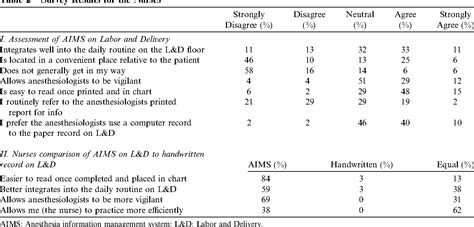 Table From A Survey Of Anesthesiologists And Nurses Attitudes