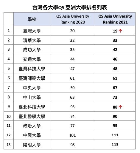 2021年qs亞洲大學排名出爐 台兩校名次提升 台灣大學 大紀元