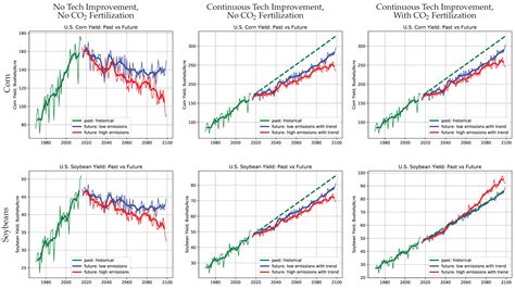 Impact of Climate Change on Twenty-First Century Crop Yields in the U.S.