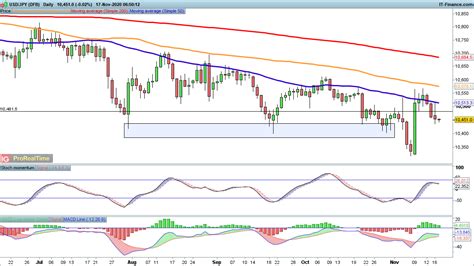 Eur Usd Moves Up While Gbp Usd Edges Lower And Usd Jpy Downtrend