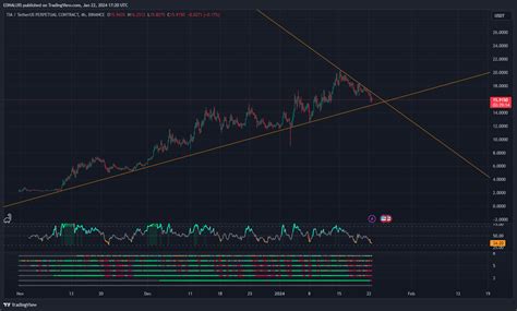 BINANCE TIAUSDT P Chart Image By EDNALUIS TradingView