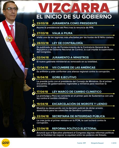 Análisis Diez Momentos Claves Del Inicio Del Gobierno De Martín