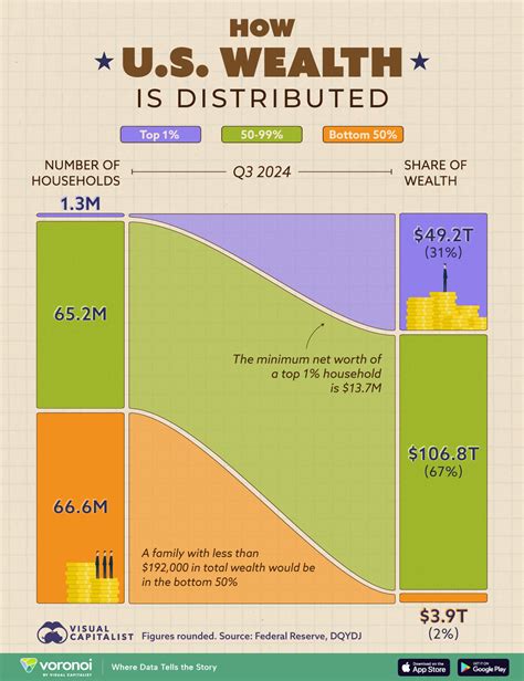 A Visual Breakdown of Who Owns America’s Wealth - Macro Economic Trends