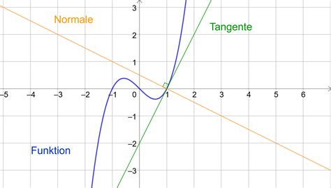 Tangente An Graph Lernen Mit Serlo