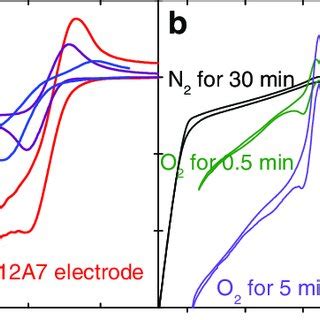 Cyclic Voltammograms Measured In M Bu Nclo Mecn Solution With A