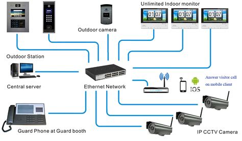 Ip Based Video Intercom System Informacionpublica Svet Gob Gt