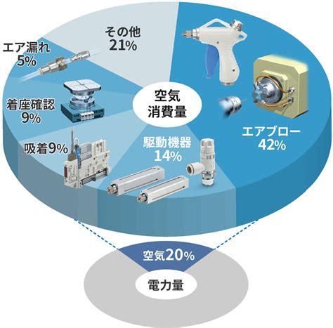 省エアシステムのご提案 ｜SMC 株式会社