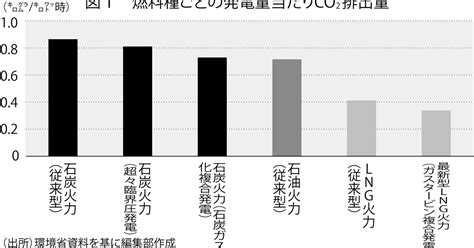 脱炭素の落とし穴：q＆aで分かる！ 「脱炭素」の基礎知識＝土守豪 週刊エコノミスト Online