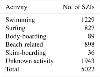 Nhess A Bayesian Network Approach To Modelling Rip Current Drownings