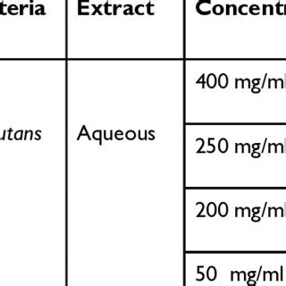 diffusion assay  aqueous extract  formulated powder