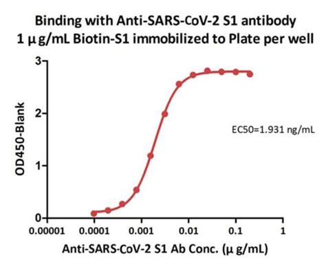 ACROBiosystems SARS CoV 2 Spike S1 Protein Coated Plates Clear 96