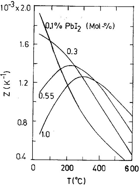 Figure Of Merit Of N Pbte As A Function Of Temperature [12] Download Scientific Diagram