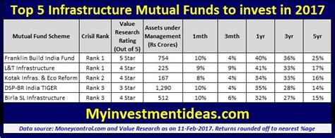 Top 5 Infrastructure Mutual Funds To Invest In 2017 2018