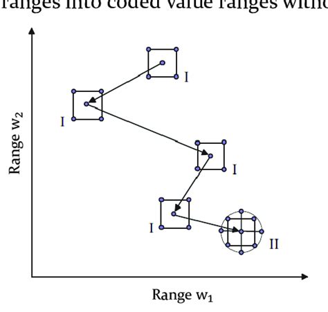 Structure Of Response Surface Method Rsm 184 Download Scientific