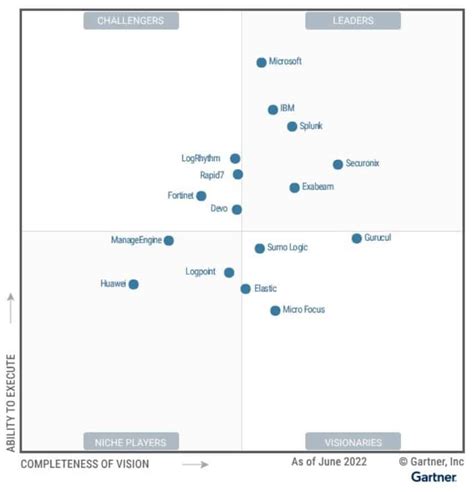 Magic Quadrant For Siem Released By Gartner Logrhythm Responds Sexiz Pix