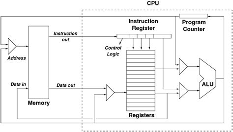 CPU Architecture Diagram