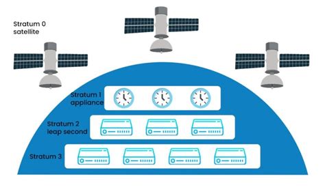 What Is Network Time Protocol Ntp Pynet Labs