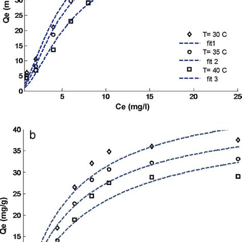 Sips Langmuir Freundlich Isotherm Fitted To The Equilibrium Data At