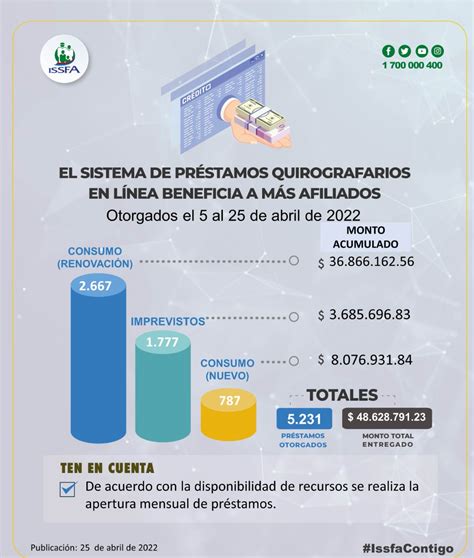 ISSFA On Twitter ElDato Del 5 Al 25 De Abril De 2022 Se Han