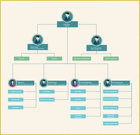 Free org Chart Template Of 40 Flow Chart Templates Free Sample Example ...