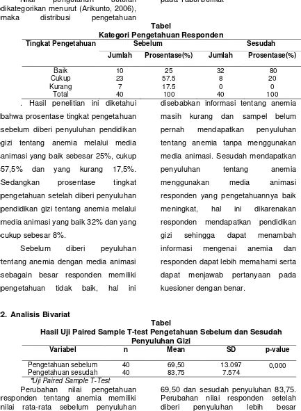 Naskah Publikasi Pengaruh Pendidikan Gizi Tentang Anemia Dengan Media Animasi Terhadap