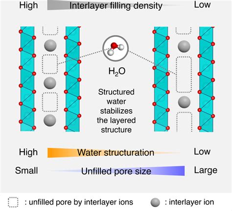 Schematic Of The Interlayer Structure In Layered Metal Oxidehydroxides