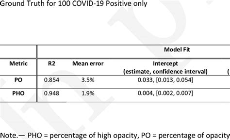 Model Fitting Parameters For Predicted Disease Severity Measures And