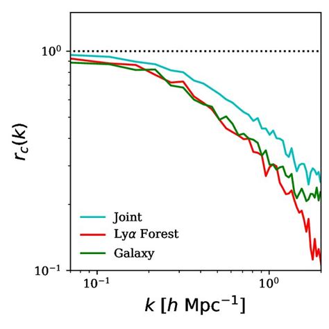 Correlation Coefficient Defined In Equation 6 Showing Agreement