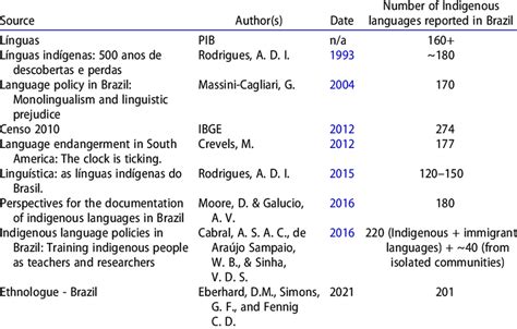 Number of Indigenous Languages Reported Spoken in Brazil, Organized by... | Download Scientific ...