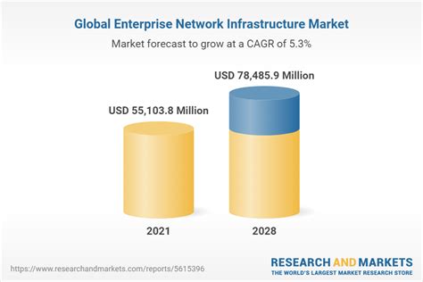 Global Enterprise Network Infrastructure Market Size Share And Industry