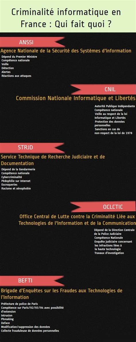 Criminalit Informatique En France Qui Fait Quoi Informatique