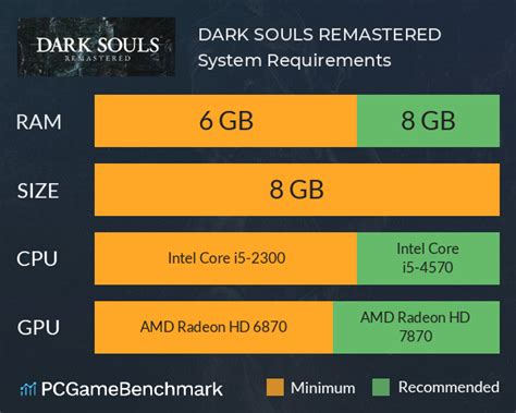 DARK SOULS: REMASTERED System Requirements - Can I Run It ...