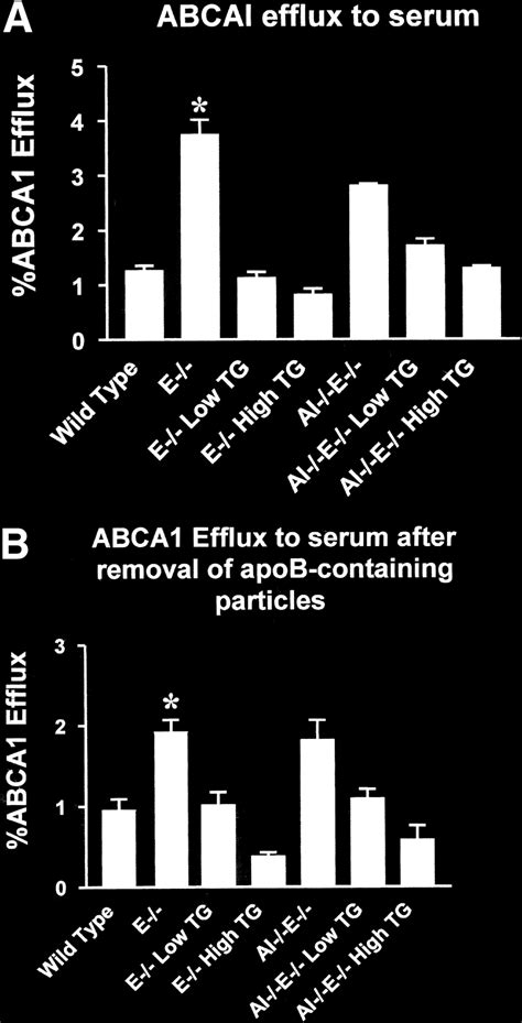 Atp Binding Cassette Transporter A Abca Mediated Free Cholesterol