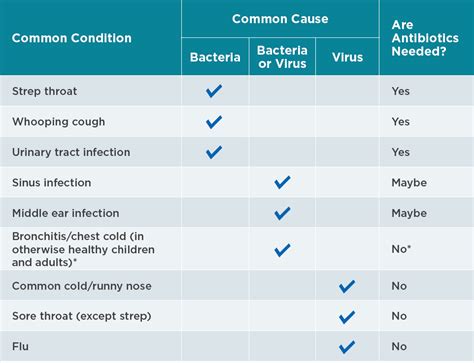 What’s got you sick, when to take antibiotics > Hanscom Air Force Base ...