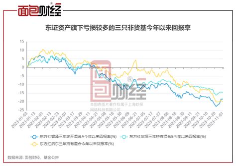 东证资管：47只产品前三季度合亏118亿，上半年已收取管理费7亿 面包财经的财新博客 财新网