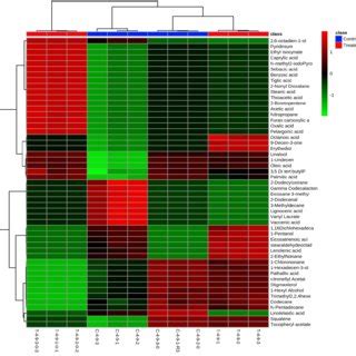 Heat Map And Hierarchical Clustering Displays Correlation Between Roots