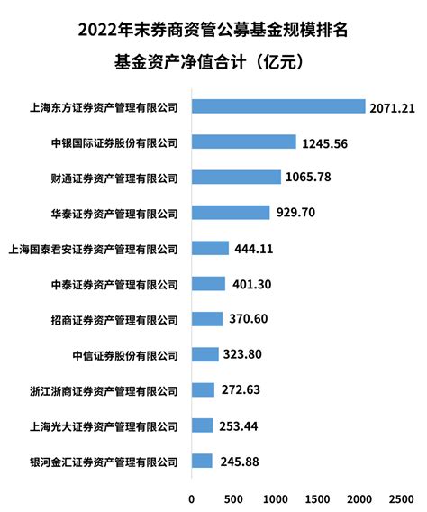 22家超百亿！券商资管最新公募管理规模出炉四季公司牌照