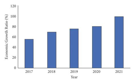 Economic Growth In Traffic Management Download Scientific Diagram