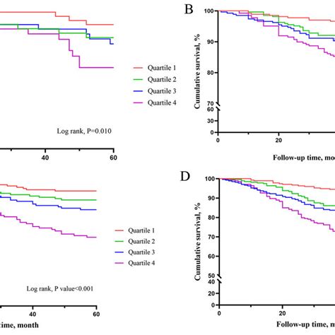 Kaplan Meier Curves Showing The Association Between Rclr Quartiles And