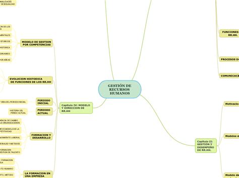 GestiÓn De Recursos Humanos Mind Map